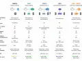 Porównanie rodzajów hybryd: MHEV, HEV, PHEV, BEV, REX/EREV. Tabela przedstawia kluczowe cechy napędów.