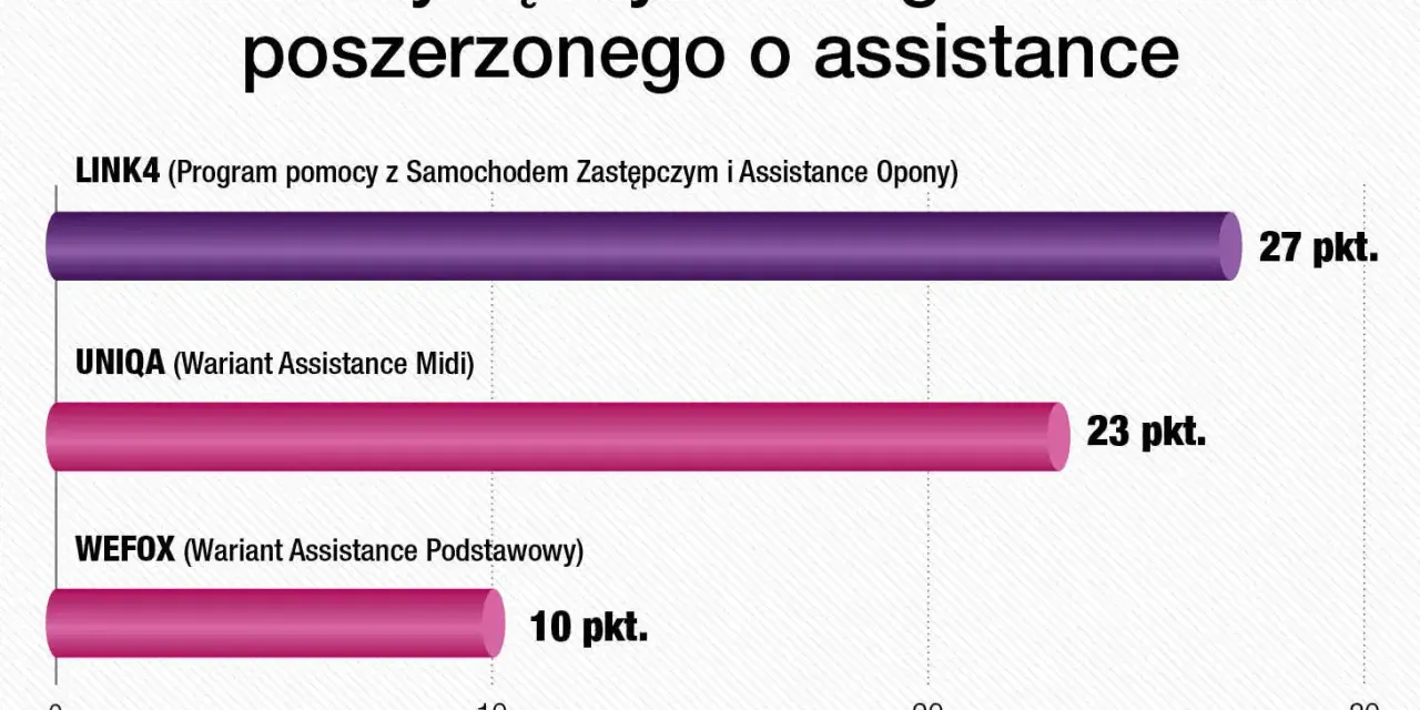 Ranking OC z assistance: LINK4 (27 pkt), UNIQA (23 pkt), WEFOX (10 pkt).