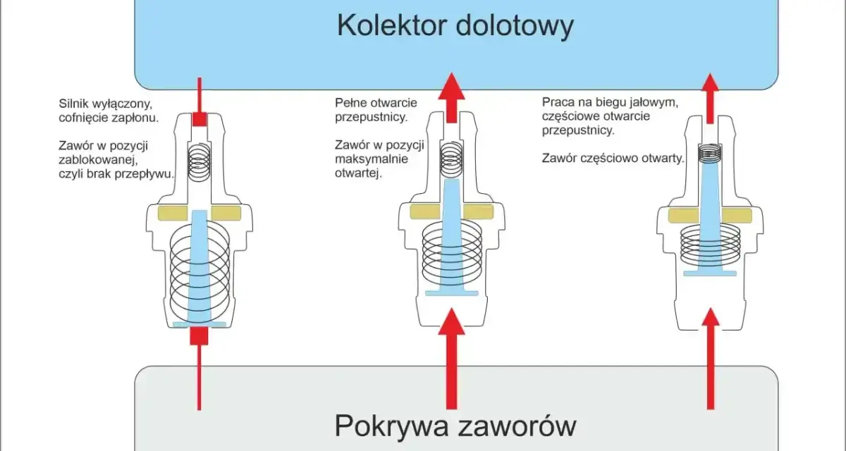 Schemat działania zaworu odmy w kolektorze dolotowym i pokrywie zaworów. Pokazuje różne pozycje zaworu: zablokowany, maksymalnie otwarty i częściowo otwarty.
