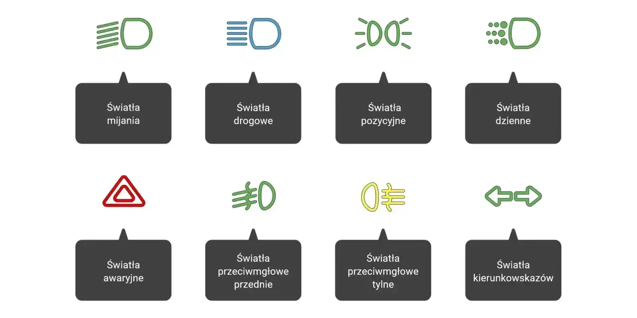 Ikony świateł w samochodzie: mijania, drogowe, pozycyjne, dzienne, awaryjne, przeciwmgłowe przednie i tylne, kierunkowskazy.