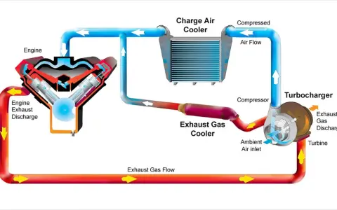 Schemat silnika z turbosprężarką i chłodnicą powietrza doładowującego. Intercooler co to? To element chłodzący sprężone powietrze.