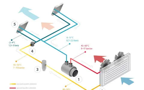 Schemat budowy klimatyzacji w samochodzie: sprężarka (1), skraplacz (2), zawór rozprężny (3), parownik (5) i osuszacz (4).
