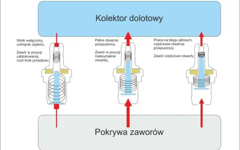 Schemat działania zaworu odmy w kolektorze dolotowym i pokrywie zaworów. Pokazuje różne pozycje zaworu: zablokowany, maksymalnie otwarty i częściowo otwarty.