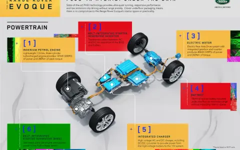 Układ napędowy plug-in hybrid Range Rover Evoque: silnik benzynowy, silnik elektryczny, bateria i ładowarka.