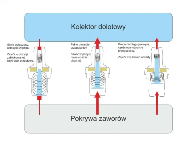 Schemat działania zaworu odmy w kolektorze dolotowym i pokrywie zaworów. Pokazuje różne pozycje zaworu: zablokowany, maksymalnie otwarty i częściowo otwarty.