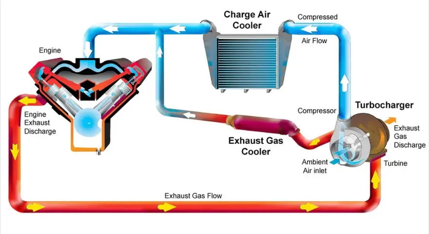 Schemat silnika z turbosprężarką i chłodnicą powietrza doładowującego. Intercooler co to? To element chłodzący sprężone powietrze.