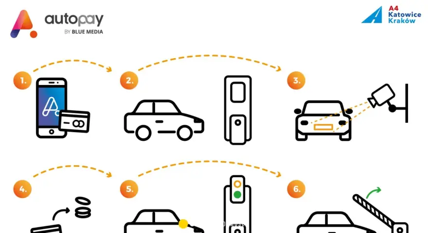 Ilustracja przedstawia 6 kroków płatności Autopay na autostradzie: telefon z kartą, samochód, bramka, kamera, sygnalizacja świetlna, szlaban.