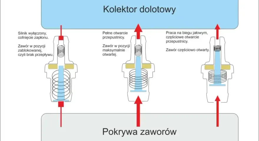 Schemat działania zaworu odmy w kolektorze dolotowym i pokrywie zaworów. Pokazuje różne pozycje zaworu: zablokowany, maksymalnie otwarty i częściowo otwarty.