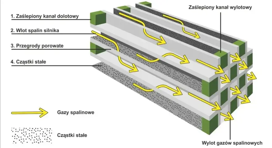 Schemat działania DPF: gazy spalinowe (żółte strzałki) przechodzą przez porowate przegrody, zatrzymując cząstki stałe (kropki).