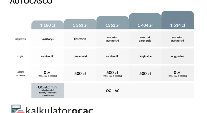 Tabela porównuje ceny ubezpieczeń OC+AC. Różne warianty obejmują kosztorys, części zamienne i udział własny. Kalkulator OC AC pomaga wybrać najlepszą opcję.