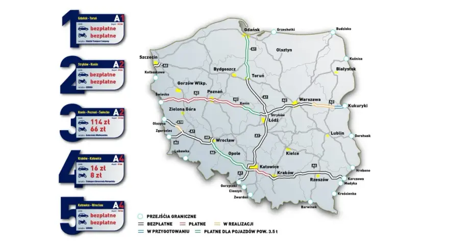 Mapa Polski z zaznaczonymi odcinkami autostrad A1, A2, A4, A6, A8, A18 i ich opłatami.
