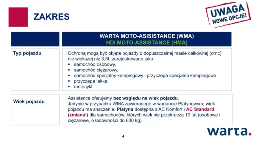 Zakres Warta assistance złoty plus: obejmuje pojazdy do 3,5t (osobowe, ciężarowe, kampery, motocykle). Wiek pojazdu nie ma znaczenia.