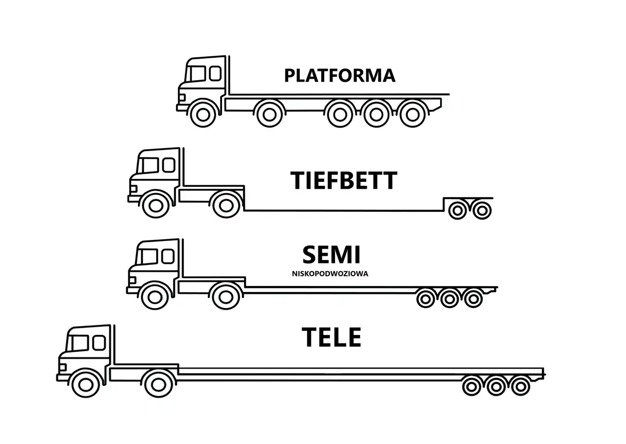 Ilustracja przedstawia różne rodzaje naczep: platformę, tiefbett, semi niskopodwoziową i tele.