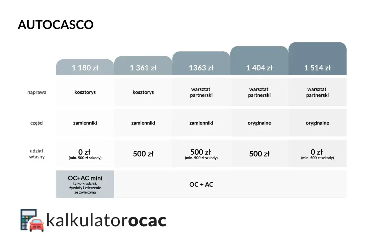 Tabela porównuje oferty OC+AC, pokazując koszty naprawy, części i udział własny. Kalkulator OC AC pomaga wybrać najlepszą opcję.