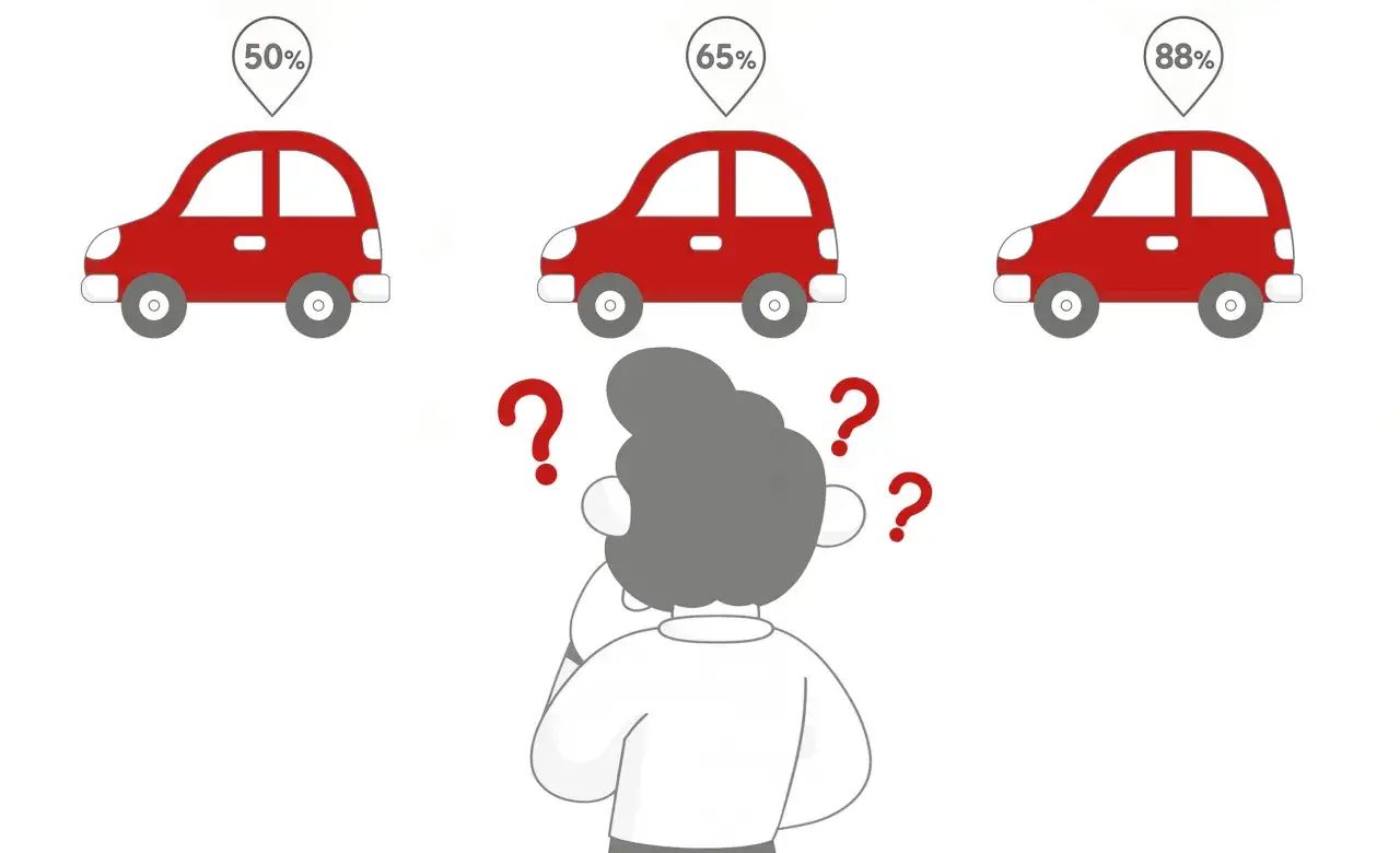 Osoba zastanawia się nad zdawalnością prawa jazdy, widząc trzy czerwone samochody z procentami: 50%, 65% i 88%.