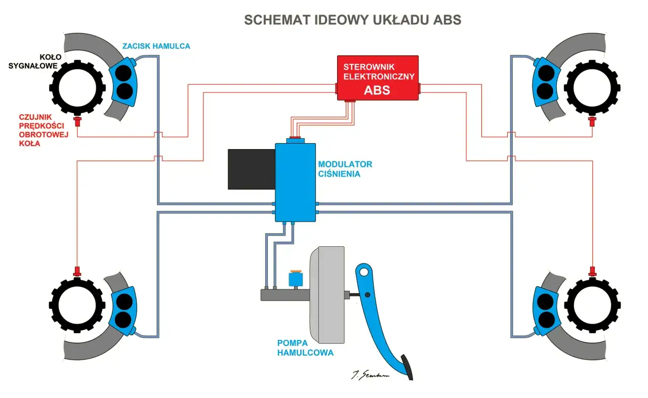 Schemat układu ABS: czujniki prędkości kół, zaciski hamulca, modulator ciśnienia, pompa hamulcowa i sterownik elektroniczny współpracują, by zapobiec blokowaniu kół.